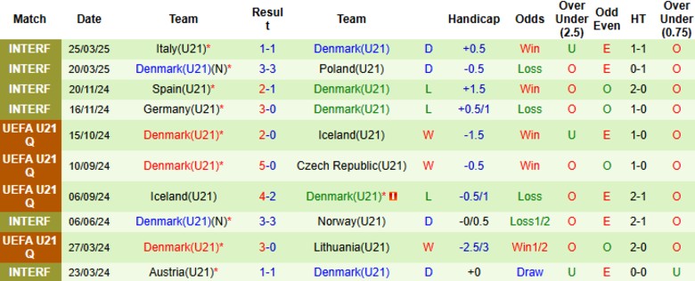 Nhận định, Soi kèo U21 Ukraine vs U21 Đan Mạch, 23h00 ngày 12/6: Hai đội im tiếng - Ảnh 3