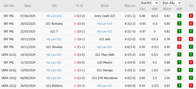 Soi kèo phạt góc U21 Phần Lan vs U21 Hà Lan, 2h ngày 13/06 - Ảnh 3