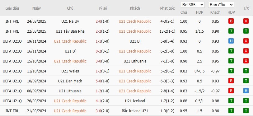 Soi kèo phạt góc U21 Séc vs U21 Anh, 2h ngày 13/06 - Ảnh 2