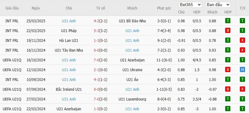 Soi kèo phạt góc U21 Séc vs U21 Anh, 2h ngày 13/06 - Ảnh 3