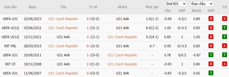 Soi kèo phạt góc U21 Séc vs U21 Anh, 2h ngày 13/06 - Ảnh 4