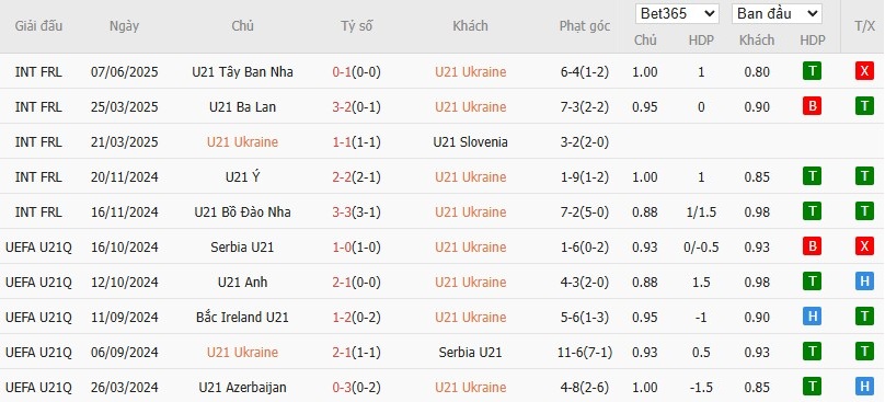 Soi kèo phạt góc U21 Ukraine vs U21 Đan Mạch, 22h59 ngày 12/06 - Ảnh 2