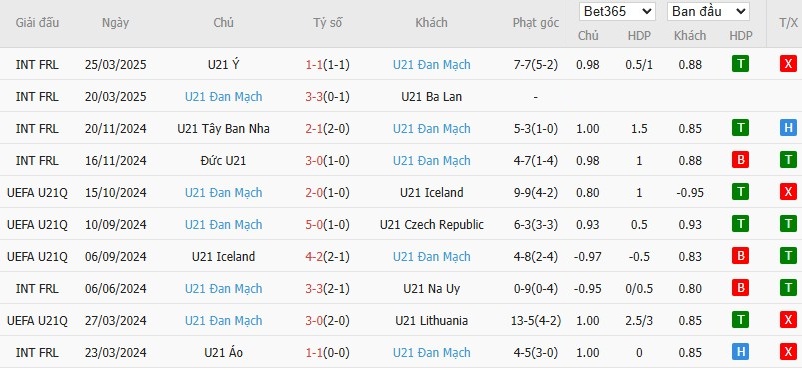 Soi kèo phạt góc U21 Ukraine vs U21 Đan Mạch, 22h59 ngày 12/06 - Ảnh 3