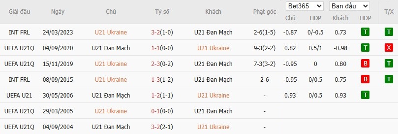 Soi kèo phạt góc U21 Ukraine vs U21 Đan Mạch, 22h59 ngày 12/06 - Ảnh 4