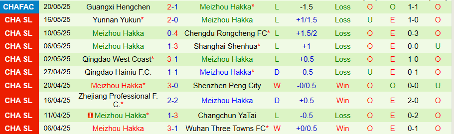 Nhận định, Soi kèo Dalian Yingbo vs Meizhou Hakka, 18h35 ngày 13/6: Tiếp tục chìm sâu - Ảnh 1