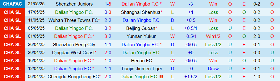 Nhận định, Soi kèo Dalian Yingbo vs Meizhou Hakka, 18h35 ngày 13/6: Tiếp tục chìm sâu - Ảnh 2