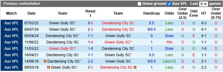 Nhận định, Soi kèo Dandenong City vs Green Gully 16h45 ngày 13/6: Cân tài cân sức - Ảnh 1