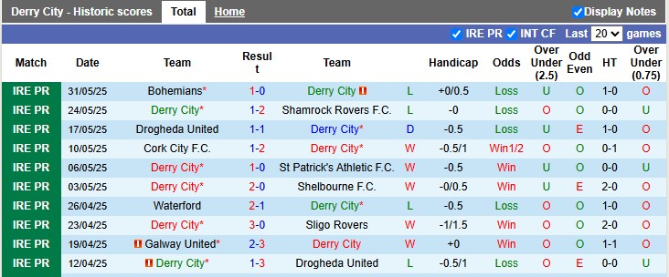 Nhận định, Soi kèo Derry City vs Galway United 1h45 ngày 14/6: Bất phân thắng bại - Ảnh 1