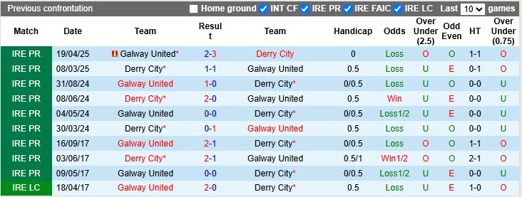 Nhận định, Soi kèo Derry City vs Galway United 1h45 ngày 14/6: Bất phân thắng bại - Ảnh 3