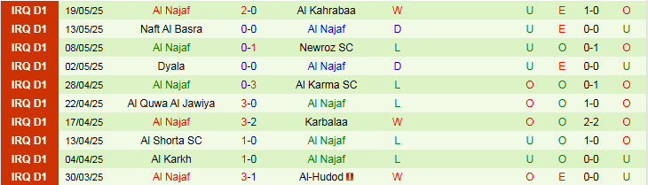 Nhận định, Soi kèo Duhok vs Al Najaf 0h30 ngày 14/6: Tìm lại sự tự tin - Ảnh 3
