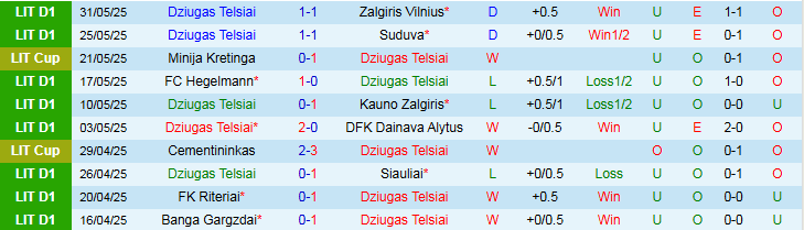 Nhận định, Soi kèo Dziugas Telsiai vs FK Panevezys 0h15 ngày 14/6: Bất phân thắng bại - Ảnh 2