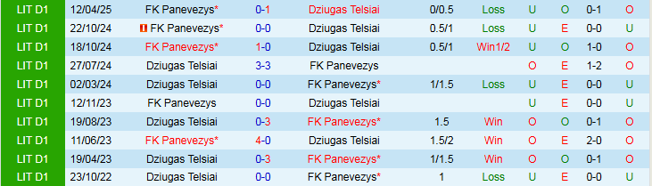Nhận định, Soi kèo Dziugas Telsiai vs FK Panevezys 0h15 ngày 14/6: Bất phân thắng bại - Ảnh 4