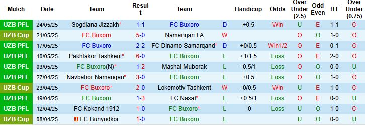 Nhận định, Soi kèo FC Buxoro vs FK Andijan 22h00 ngày 13/06: Điểm tựa sân nhà - Ảnh 3