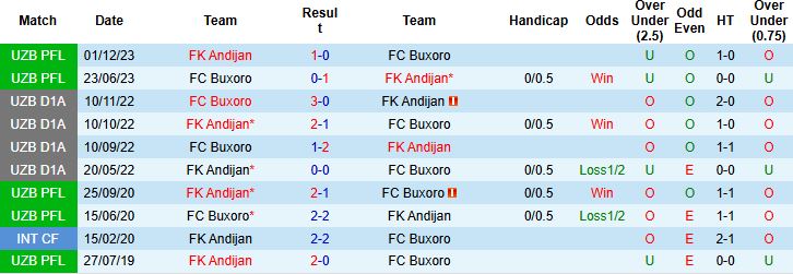 Nhận định, Soi kèo FC Buxoro vs FK Andijan 22h00 ngày 13/06: Điểm tựa sân nhà - Ảnh 4