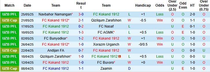 Nhận định, Soi kèo FC Kokand 1912 vs Mashal Muborak 22h00 ngày 13/06: Chủ nhà khó thắng - Ảnh 3