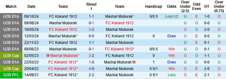 Nhận định, Soi kèo FC Kokand 1912 vs Mashal Muborak 22h00 ngày 13/06: Chủ nhà khó thắng - Ảnh 4