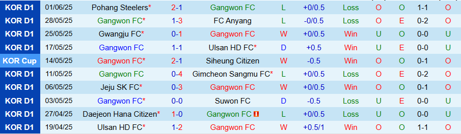 Nhận định, Soi kèo Gangwon vs Jeonbuk, 17h30 ngày 13/6: Củng cố ngôi đầu - Ảnh 2