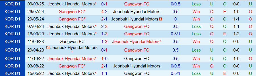 Nhận định, Soi kèo Gangwon vs Jeonbuk, 17h30 ngày 13/6: Củng cố ngôi đầu - Ảnh 3