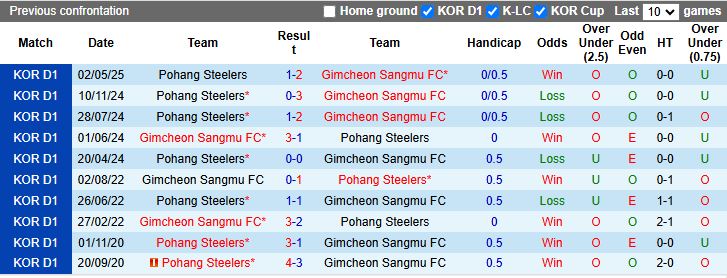 Nhận định, Soi kèo Gimcheon Sangmu vs Pohang Steelers 17h00 ngày 14/6: Kéo dài ngày vui - Ảnh 1