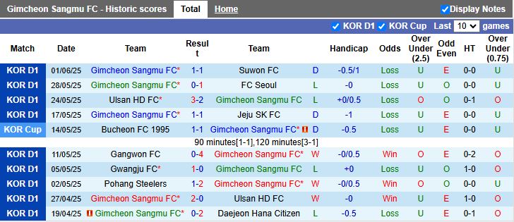 Nhận định, Soi kèo Gimcheon Sangmu vs Pohang Steelers 17h00 ngày 14/6: Kéo dài ngày vui - Ảnh 2
