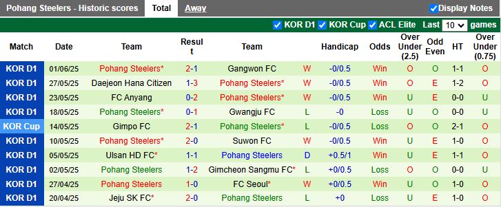 Nhận định, Soi kèo Gimcheon Sangmu vs Pohang Steelers 17h00 ngày 14/6: Kéo dài ngày vui - Ảnh 3