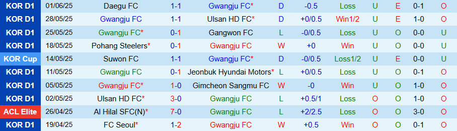 Nhận định, Soi kèo Gwangju vs Seoul, 17h30 ngày 13/6: Thay đổi lịch sử - Ảnh 2
