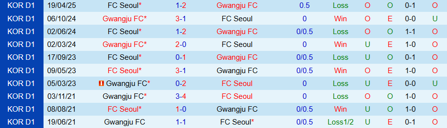 Nhận định, Soi kèo Gwangju vs Seoul, 17h30 ngày 13/6: Thay đổi lịch sử - Ảnh 3