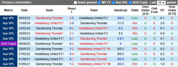 Nhận định, Soi kèo Heidelberg United vs Dandenong Thunder 16h30 ngày 13/6: Trận cầu 6 điểm - Ảnh 1