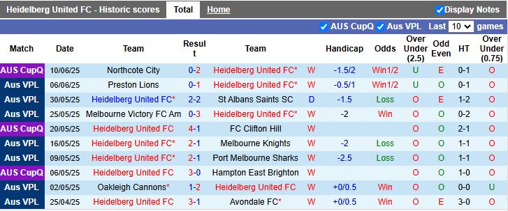 Nhận định, Soi kèo Heidelberg United vs Dandenong Thunder 16h30 ngày 13/6: Trận cầu 6 điểm - Ảnh 2