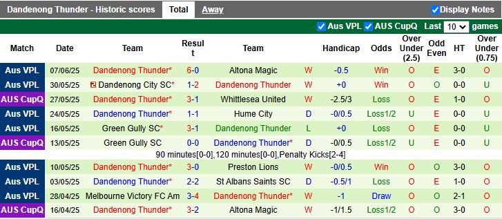 Nhận định, Soi kèo Heidelberg United vs Dandenong Thunder 16h30 ngày 13/6: Trận cầu 6 điểm - Ảnh 3