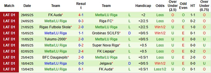 Nhận định, Soi kèo Jelgava vs Metta/LU Riga 23h00 ngày 13/06: Bắt nạt kẻ yếu - Ảnh 2