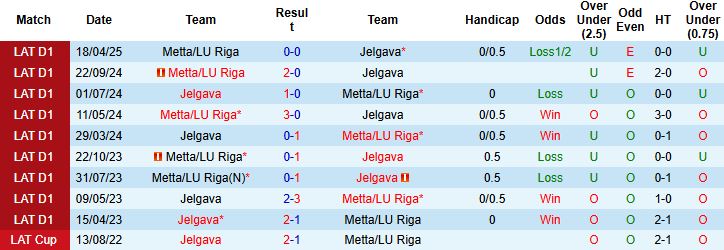 Nhận định, Soi kèo Jelgava vs Metta/LU Riga 23h00 ngày 13/06: Bắt nạt kẻ yếu - Ảnh 4