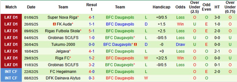 Nhận định, Soi kèo Liepaja vs Daugavpils, 22h00 ngày 13/6: Lại níu chân nhau - Ảnh 3