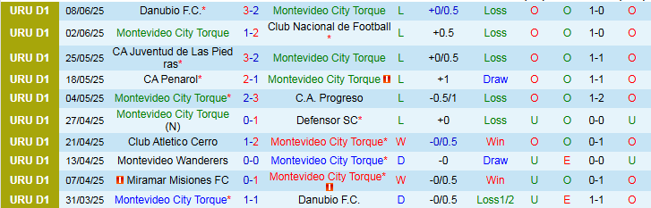 Nhận định, Soi kèo Montevideo City Torque vs Progreso 2h00 ngày 14/6: Trắng tay trên sân nhà - Ảnh 2