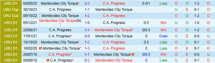 Nhận định, Soi kèo Montevideo City Torque vs Progreso 2h00 ngày 14/6: Trắng tay trên sân nhà - Ảnh 4