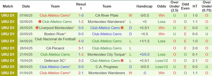 Nhận định, Soi kèo Plaza Colonia vs Club Atletico Cerro 4h15 ngày 14/6: Thay đổi thói quen - Ảnh 2