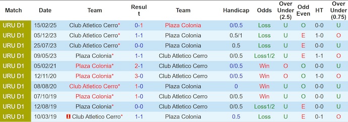 Nhận định, Soi kèo Plaza Colonia vs Club Atletico Cerro 4h15 ngày 14/6: Thay đổi thói quen - Ảnh 3