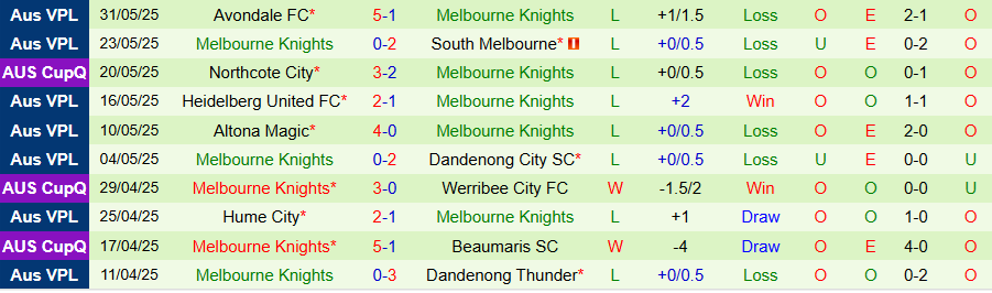 Nhận định, Soi kèo Port Melbourne vs Sharks Melbourne Knights, 17h30 ngày 13/6: Thoát khỏi cuối bảng - Ảnh 1