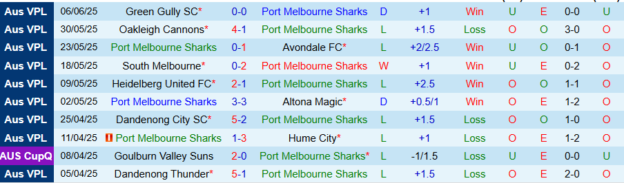 Nhận định, Soi kèo Port Melbourne vs Sharks Melbourne Knights, 17h30 ngày 13/6: Thoát khỏi cuối bảng - Ảnh 2