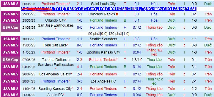Nhận định, Soi kèo Portland Timbers vs San Jose Earthquakes 9h30 ngày 14/6: Trông cậy sân nhà - Ảnh 1