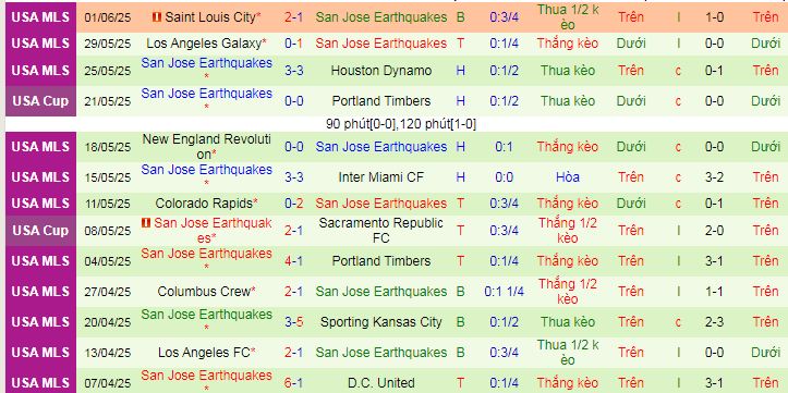 Nhận định, Soi kèo Portland Timbers vs San Jose Earthquakes 9h30 ngày 14/6: Trông cậy sân nhà - Ảnh 2