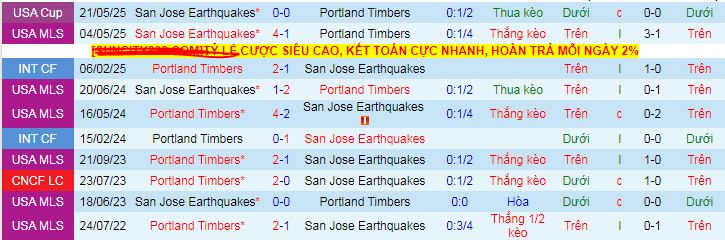Nhận định, Soi kèo Portland Timbers vs San Jose Earthquakes 9h30 ngày 14/6: Trông cậy sân nhà - Ảnh 3