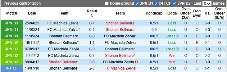 Nhận định, Soi kèo Shonan Bellmare vs Machida Zelvia 15h30 ngày 14/6: Dễ có bất ngờ - Ảnh 1