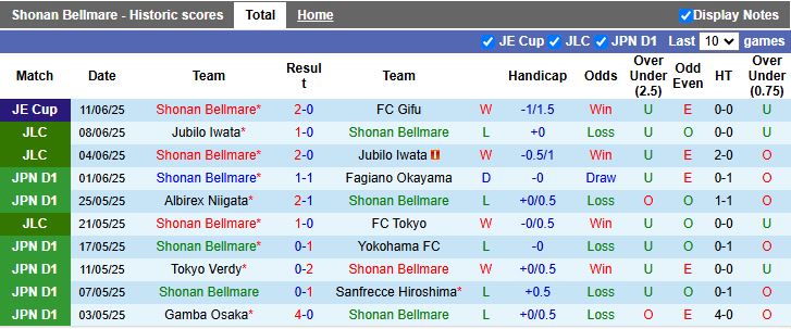 Nhận định, Soi kèo Shonan Bellmare vs Machida Zelvia 15h30 ngày 14/6: Dễ có bất ngờ - Ảnh 2
