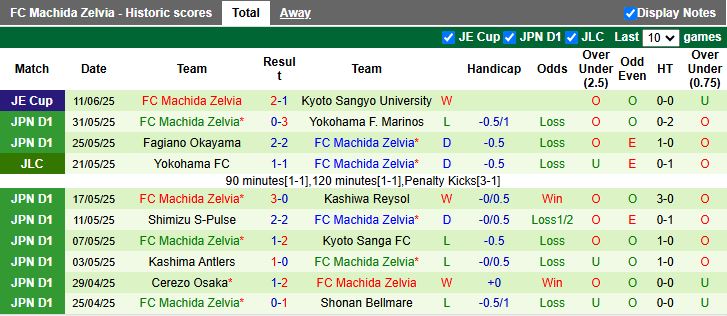 Nhận định, Soi kèo Shonan Bellmare vs Machida Zelvia 15h30 ngày 14/6: Dễ có bất ngờ - Ảnh 3