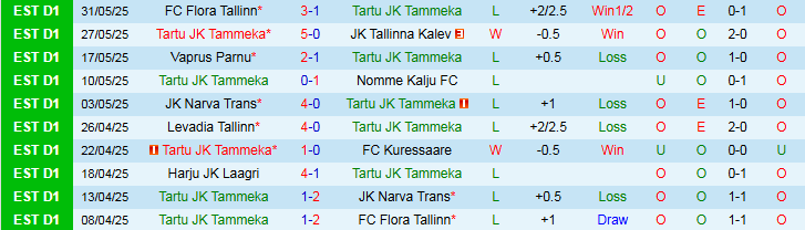 Nhận định, Soi kèo Tartu JK Tammeka vs Harju JK Laagri 23h00 ngày 13/6: Nương tựa sân nhà - Ảnh 2