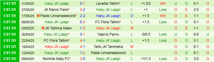Nhận định, Soi kèo Tartu JK Tammeka vs Harju JK Laagri 23h00 ngày 13/6: Nương tựa sân nhà - Ảnh 3
