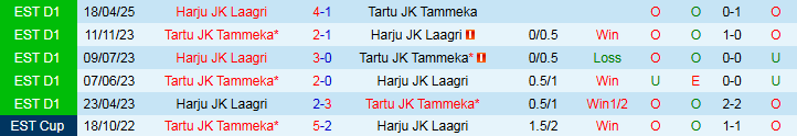 Nhận định, Soi kèo Tartu JK Tammeka vs Harju JK Laagri 23h00 ngày 13/6: Nương tựa sân nhà - Ảnh 4