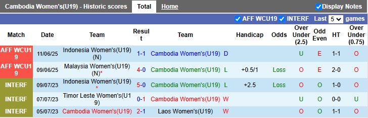 Nhận định, Soi kèo U19 Nữ Campuchia vs U19 Nữ Thái Lan 15h00 ngày 13/6: Hy vọng mong manh - Ảnh 1