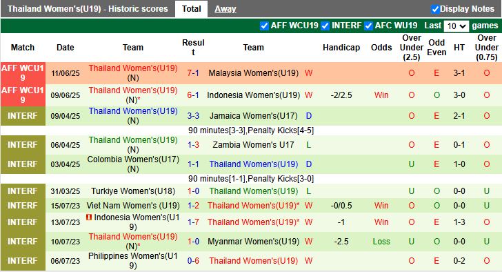 Nhận định, Soi kèo U19 Nữ Campuchia vs U19 Nữ Thái Lan 15h00 ngày 13/6: Hy vọng mong manh - Ảnh 2